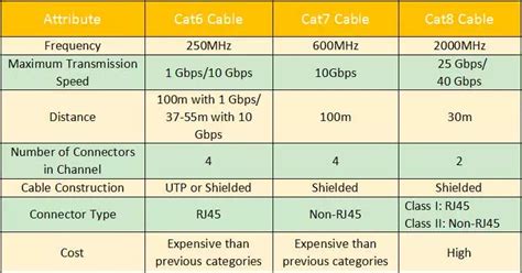 Ethernet Networking Cable : CAT5 Vs Cat6 Vs Cat7 Vs Cat8 : What Is The ...