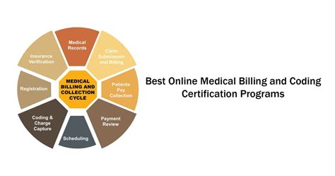 Best Online Medical Billing and Coding Certification Programs 2023 | Shopnik