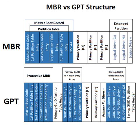 Difference between MBR and GPTMustBeGeek