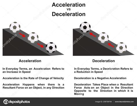 Negative Acceleration Examples