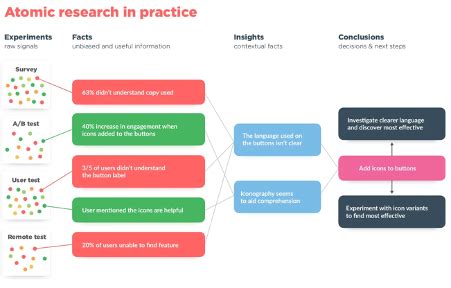 Atomic Research and its Importance in User Research