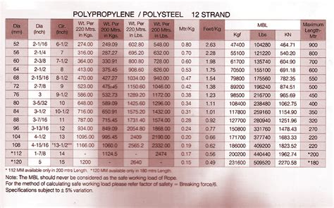 Rope Breaking Strength Chart: A Visual Reference of Charts | Chart Master