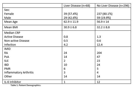 Reliability of CRP as an Inflammatory Marker in Patients with Immune ...