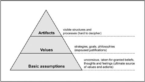 Schein Model Of Organizational Culture Examples Edgar Schein | Hot Sex Picture