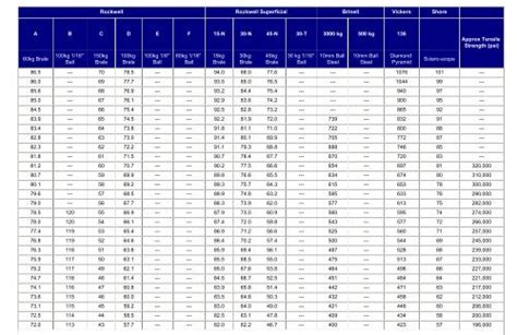 Hardness Conversion Chart - provides values for Brinell ... - Kelly Pipe