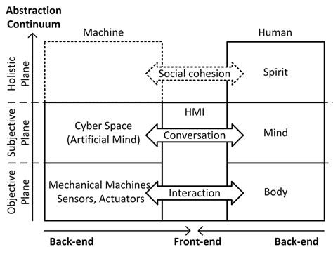 2 -Human-machine interaction. | Download High-Resolution Scientific Diagram