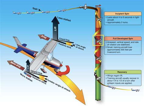 What Is a Flat Spin? - Pilot Institute