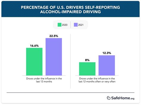 DUI Statistics and Trends: 2022 Annual Report | SafeHome.org (2022)