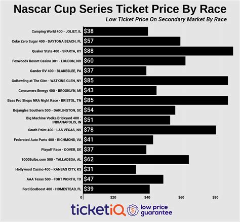 How To Find The Cheapest Nascar Cup Series Tickets + Face Price Options