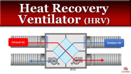 Heat Recovery Ventilator - MEP Academy