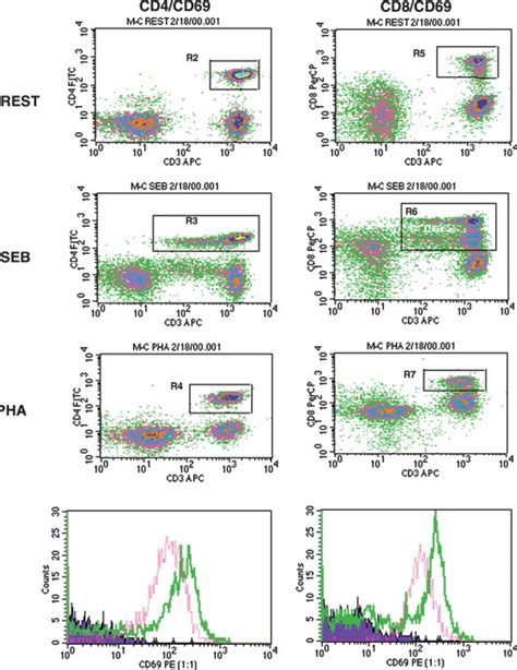 CD69 expression as an index of T-cell function: assay standardization, validation and use in ...