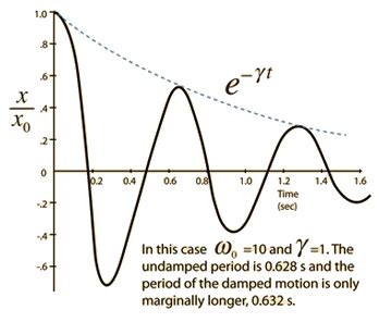 homework and exercises - Damping coefficient and damping ratio - Physics Stack Exchange