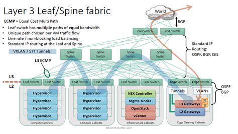 Illustrations of Network Virtualization from VMware, ETSI NFV, and Intel Reference Designs - The ...