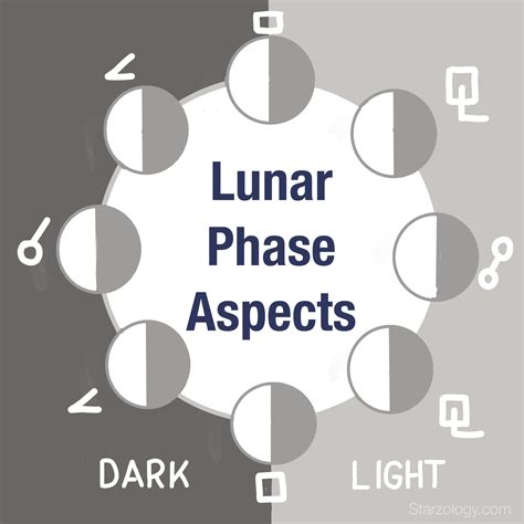 Moon Phases - Starzology - Astrology with heart