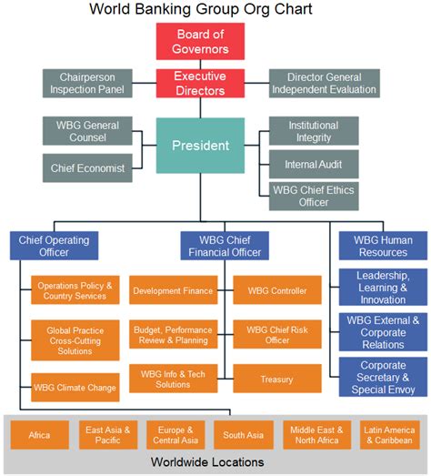 World Bank Group Structure