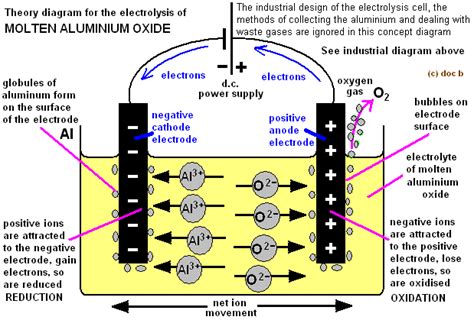 Extraction of aluminium aluminum recycling sodium by electrolysis raw materials bauxite rock ...