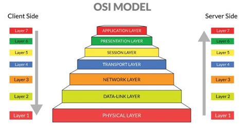 7 Layer Osi Dan Penjelasannya - Delinewstv