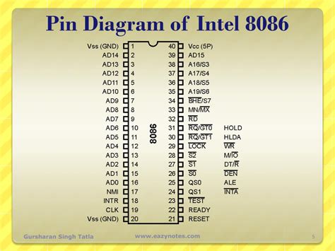 PPT - PIN DIAGRAM OF 8086 PowerPoint Presentation, free download - ID:5048626