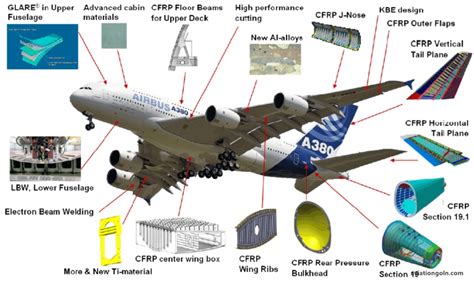 Traditional and Composite Materials: Aircraft Structures and Materials - Aviation Gurukul, GOLN