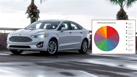 Ford Issued 58 Recalls Totaling 6.1 Million Vehicles in 2023, Honda ...