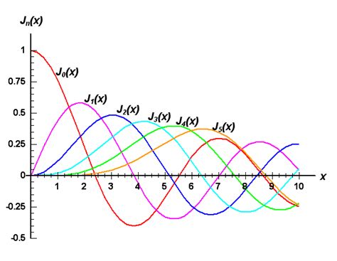 DPlot BESSELJ function