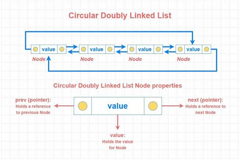 Deep Dive into Data structures using Javascript - Circular Doubly Linked List - Şahin Arslan