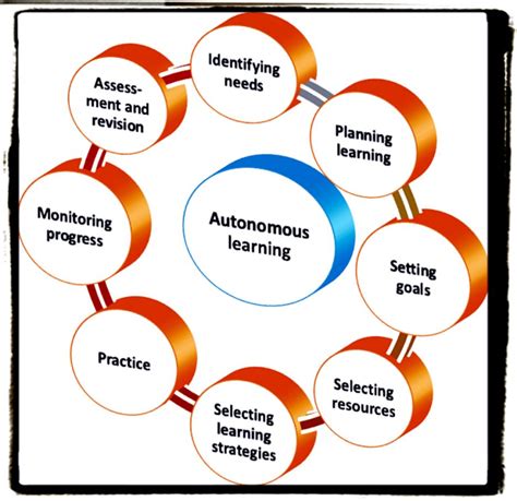 Autonomous Learning | The World of English