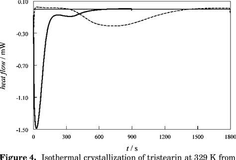 Figure 1 from Thermal Properties of Tristearin by Adiabatic and ...