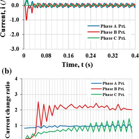 a Inrush current waveform, b internal fault current waveform | Download Scientific Diagram