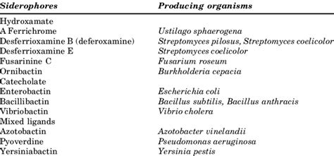 Some examples of siderophores produced by various bacteria and fungi ...