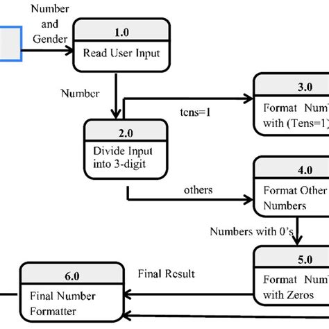 Level-1 data flow diagram. | Download Scientific Diagram