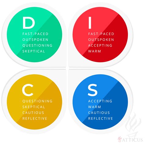 DISC Assessment - Atticus - Attorney Coaching and Law Firm Management Training