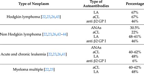 Presence of autoantibodies in hematological neoplasms. | Download ...