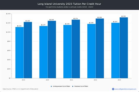 Long Island University - Tuition & Fees, Net Price