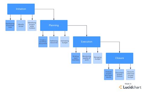 The 4 Phases of the Project Management Life Cycle |Lucidchart