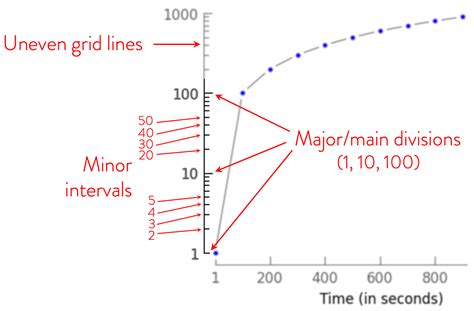 Plotting using logarithmic scales | data-viz-workshop-2021