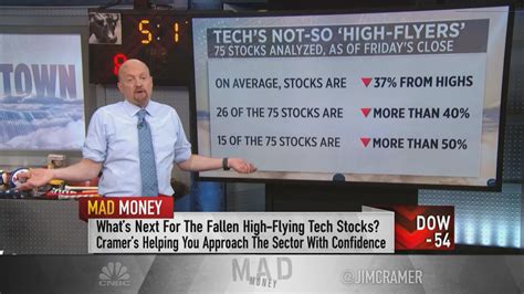 Jim Cramer: When to expect cloud stocks to bottom