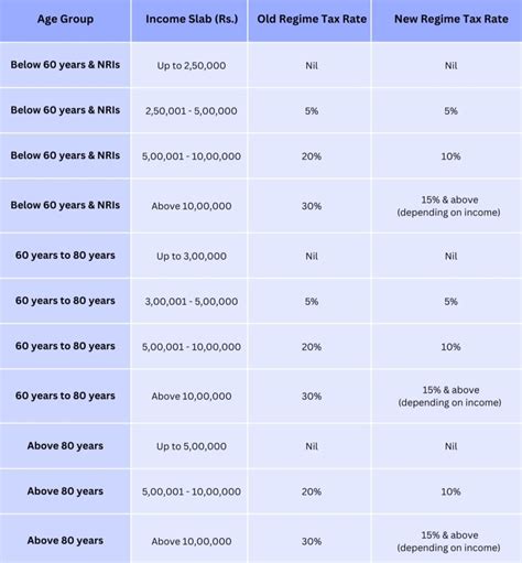 Income Tax Slab | Old vs New | Blog by Book My Accountant