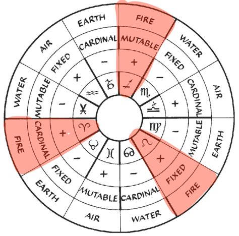 Earth Air Fire Water Signs • The Meanings Of The 4 Elements