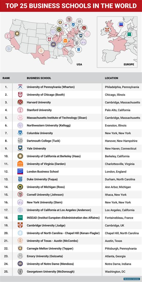 The top 25 business schools In the world