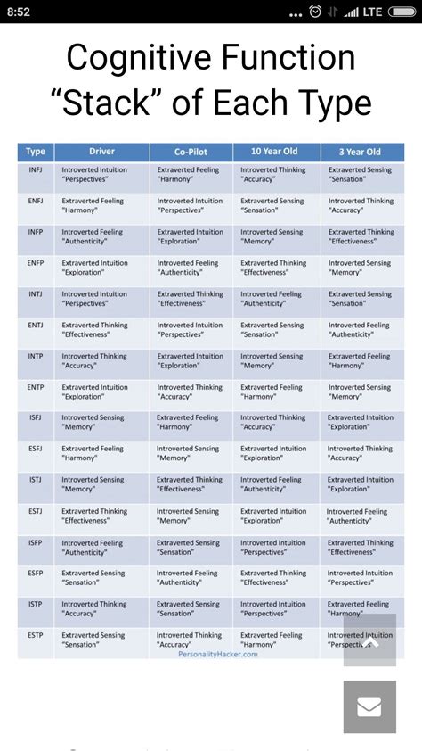 Cognitive function "stack" of each type | Mbti functions, Introverted ...