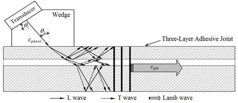 Lamb wave generation with an angle beam transducer. | Download Scientific Diagram