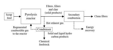 Overview of the pyrolysis process [1] | Download Scientific Diagram