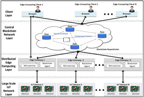 Actuators | Free Full-Text | Distributed Secure Edge Computing ...