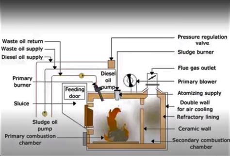 Working principle of Incinerator - Marine engineers knowledge