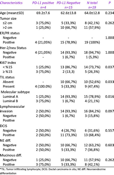 Relationship of PD-L1 expression and clinicopathological ...