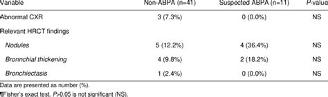 Relevant radiological findings in suspected ABPA and non-ABPA patients | Download Scientific Diagram