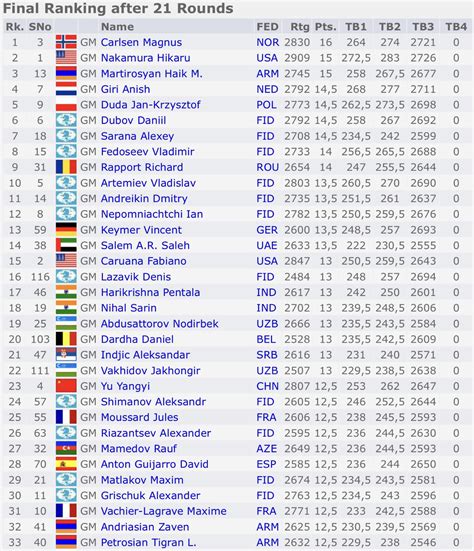 World Blitz Championship 2024 Standings - Kary Carmina