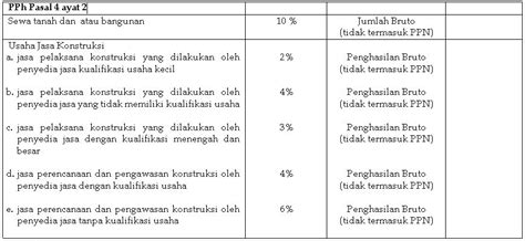 Contoh Perhitungan PPh pasal 4 ayat 2 Final ~ BENDAHARA PENGELUARAN