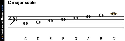 basicmusictheory.com: C major scale